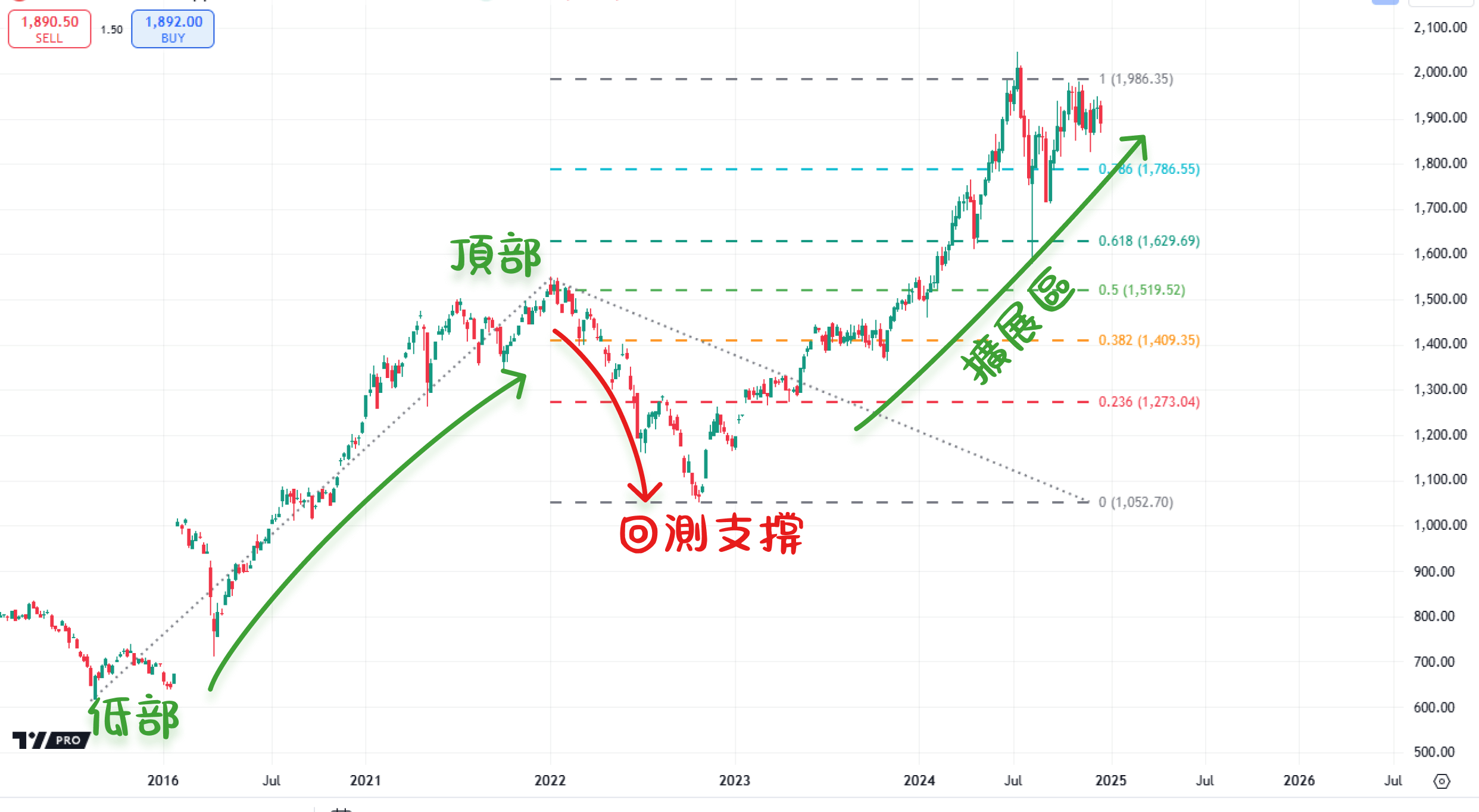 斐波那契教学:如何利用斐波那契回撤优化交易策略? 斐波那契教学:如何利用斐波那契回撤优化交易策略?