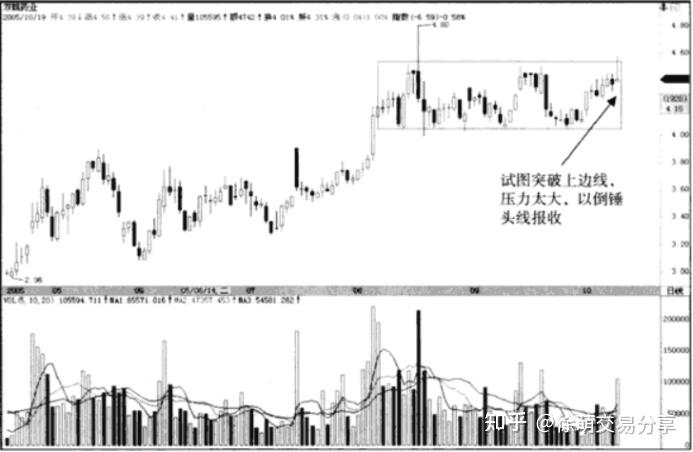 K线-线的演化:通道、上行通道、下降通道、平行通道、箱体理论 K线-线的演化:通道、上行通道、下降通道、平行通道、箱体理论