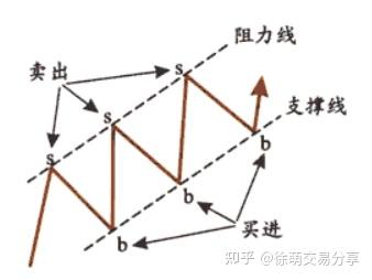 K线-线的演化:通道、上行通道、下降通道、平行通道、箱体理论 K线-线的演化:通道、上行通道、下降通道、平行通道、箱体理论