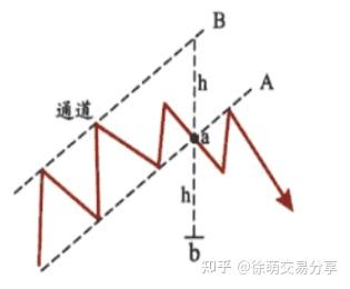 K线-线的演化:通道、上行通道、下降通道、平行通道、箱体理论 K线-线的演化:通道、上行通道、下降通道、平行通道、箱体理论