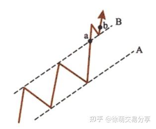 K线-线的演化:通道、上行通道、下降通道、平行通道、箱体理论 K线-线的演化:通道、上行通道、下降通道、平行通道、箱体理论