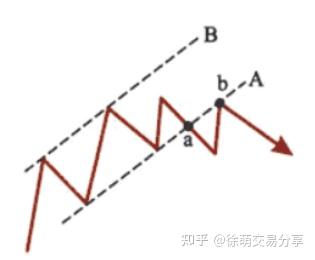 K线-线的演化:通道、上行通道、下降通道、平行通道、箱体理论 K线-线的演化:通道、上行通道、下降通道、平行通道、箱体理论