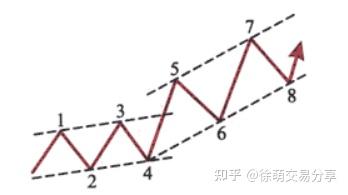 K线-线的演化:通道、上行通道、下降通道、平行通道、箱体理论 K线-线的演化:通道、上行通道、下降通道、平行通道、箱体理论