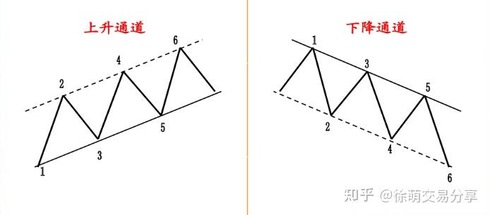 K线-线的演化:通道、上行通道、下降通道、平行通道、箱体理论 K线-线的演化:通道、上行通道、下降通道、平行通道、箱体理论
