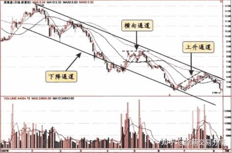 K线-线的演化:通道、上行通道、下降通道、平行通道、箱体理论 K线-线的演化:通道、上行通道、下降通道、平行通道、箱体理论