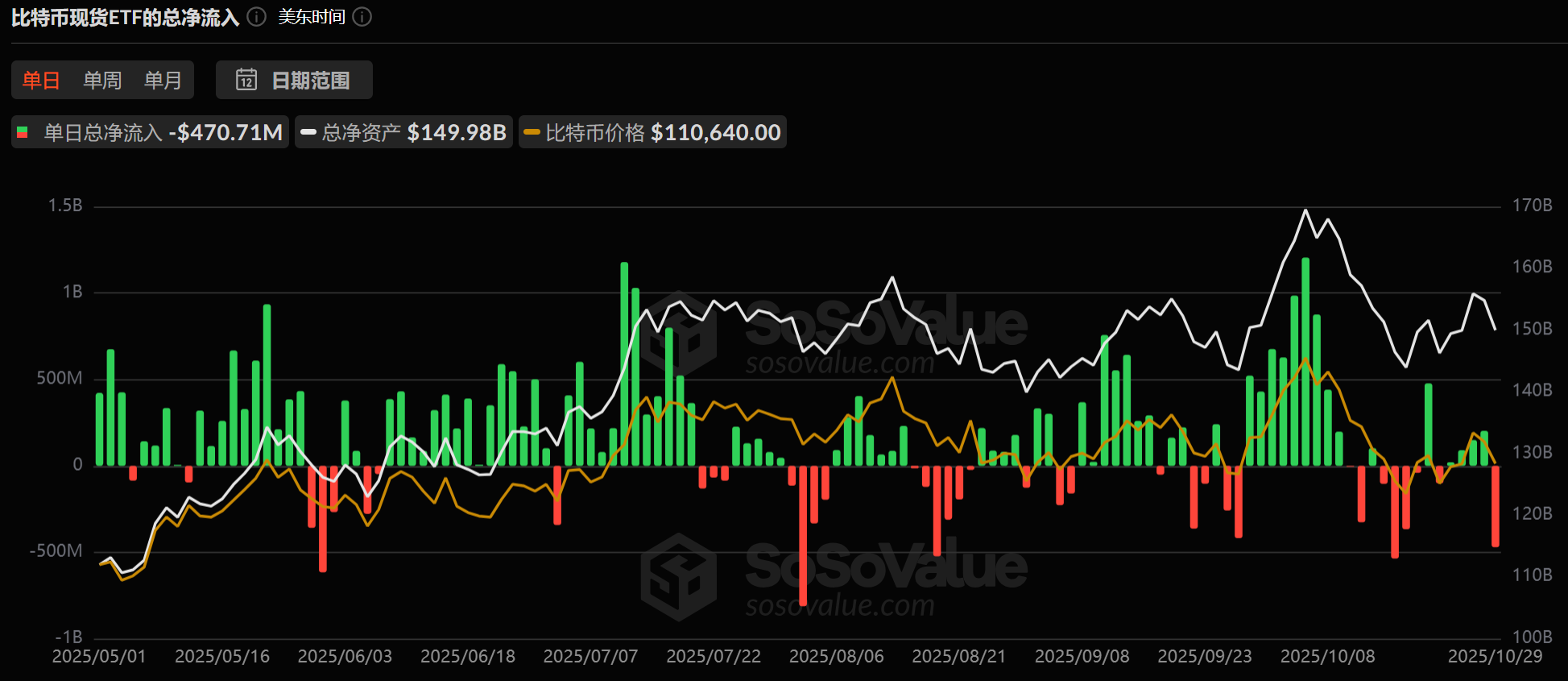中美会谈落幕,美联储再降息,比特币却跌破11万:市场的信心去哪了? 中美会谈落幕,美联储再降息,比特币却跌破11万:市场的信心去哪了?