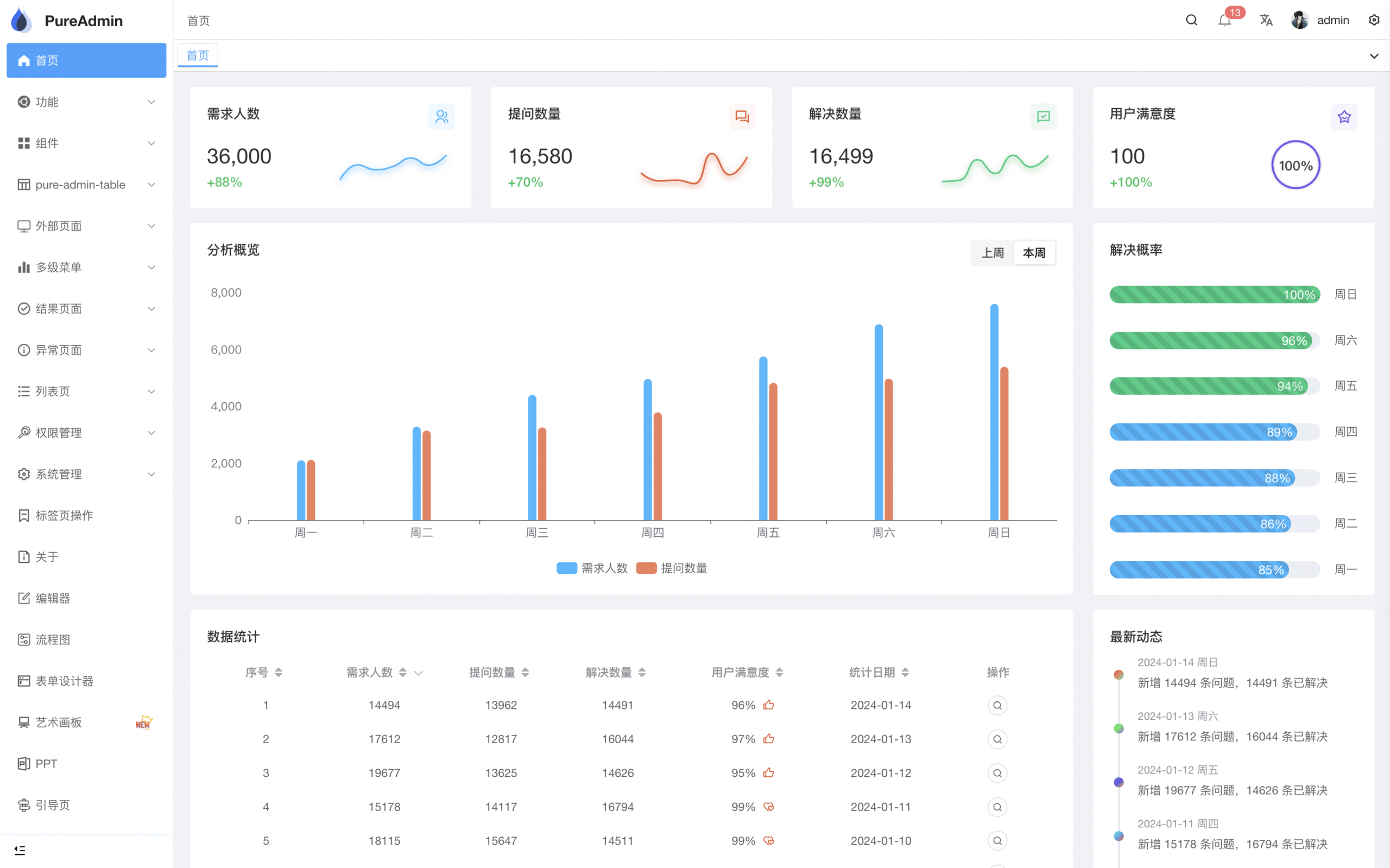 vue admin 后台开源项目汇总 2025 vue admin 后台开源项目汇总 2025