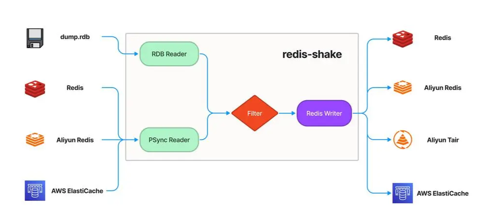 RedisShake:redis全量/增量数据同步/迁移工具 RedisShake:redis全量/增量数据同步/迁移工具