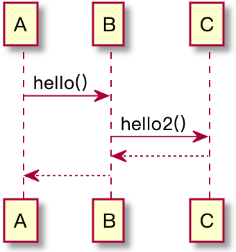 使用 PlantUML 享受流式绘图