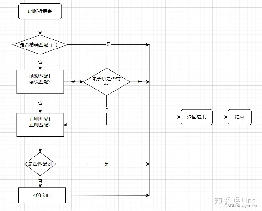 nginx中location匹配规则与proxy_pass代理转发